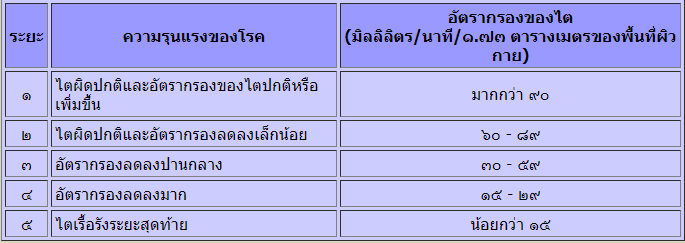 โรคไต